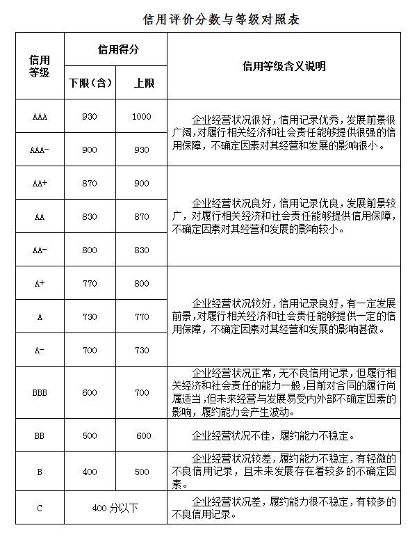 信用评价分数与等级对照表.jpg