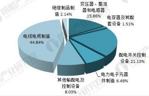 2016年输配电设备产品机构分析