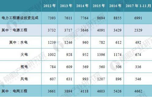2012-2017年全国电力工程建设完成投资额