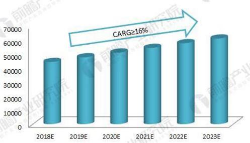 2018-2023年输配电行业收入规模预测